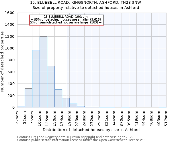 15, BLUEBELL ROAD, KINGSNORTH, ASHFORD, TN23 3NW: Size of property relative to detached houses in Ashford