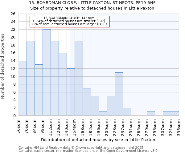 15, BOARDMAN CLOSE, LITTLE PAXTON, ST NEOTS, PE19 6NF: Size of property relative to detached houses in Little Paxton