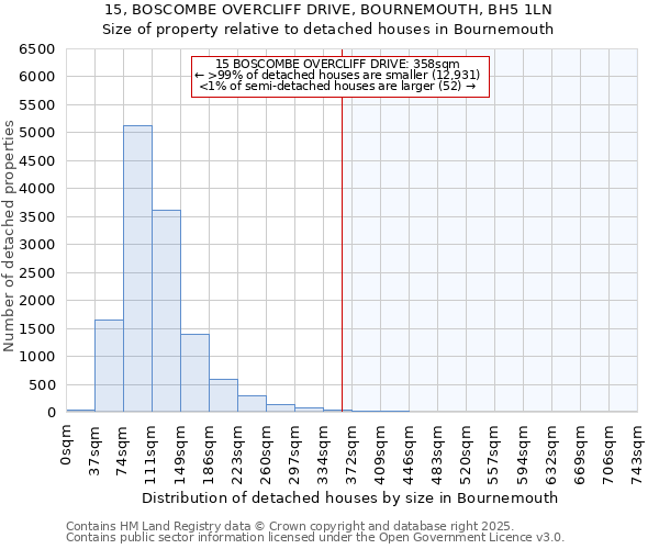 15, BOSCOMBE OVERCLIFF DRIVE, BOURNEMOUTH, BH5 1LN: Size of property relative to detached houses in Bournemouth