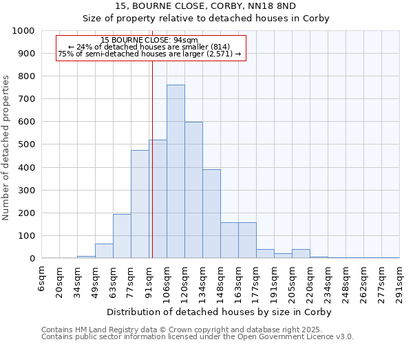 15, BOURNE CLOSE, CORBY, NN18 8ND: Size of property relative to detached houses in Corby