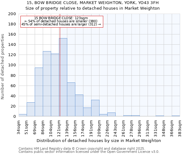 15, BOW BRIDGE CLOSE, MARKET WEIGHTON, YORK, YO43 3FH: Size of property relative to detached houses in Market Weighton