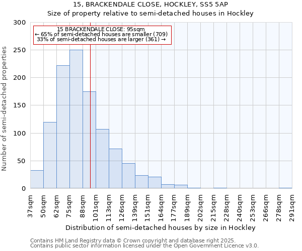 15, BRACKENDALE CLOSE, HOCKLEY, SS5 5AP: Size of property relative to detached houses in Hockley