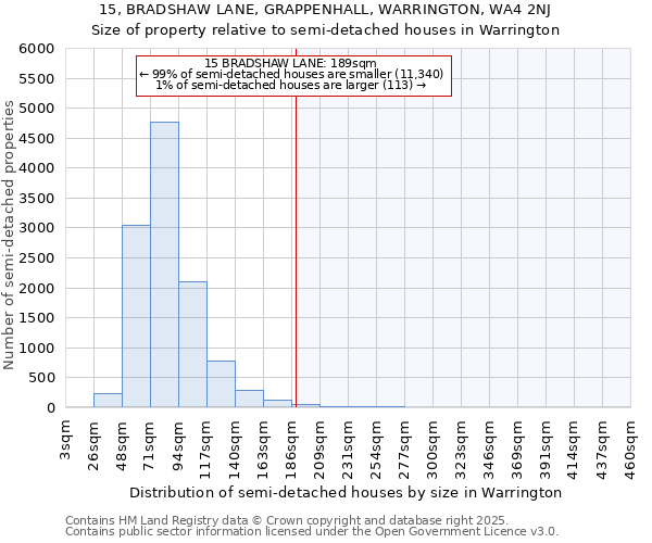 15, BRADSHAW LANE, GRAPPENHALL, WARRINGTON, WA4 2NJ: Size of property relative to detached houses in Warrington