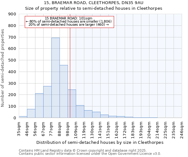 15, BRAEMAR ROAD, CLEETHORPES, DN35 9AU: Size of property relative to detached houses in Cleethorpes