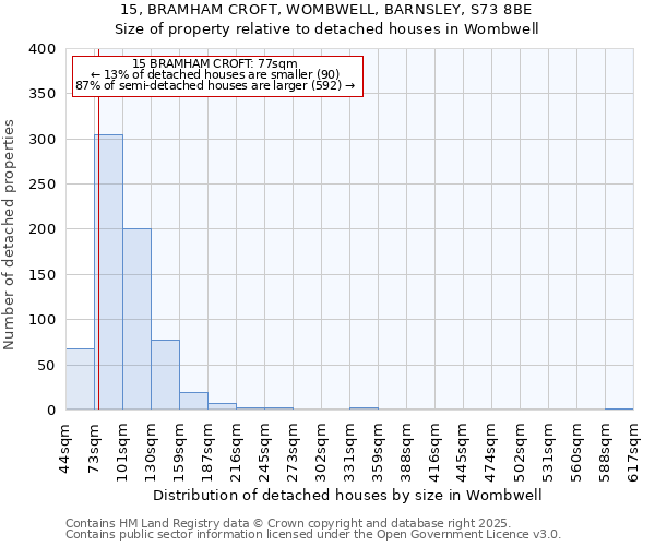 15, BRAMHAM CROFT, WOMBWELL, BARNSLEY, S73 8BE: Size of property relative to detached houses in Wombwell