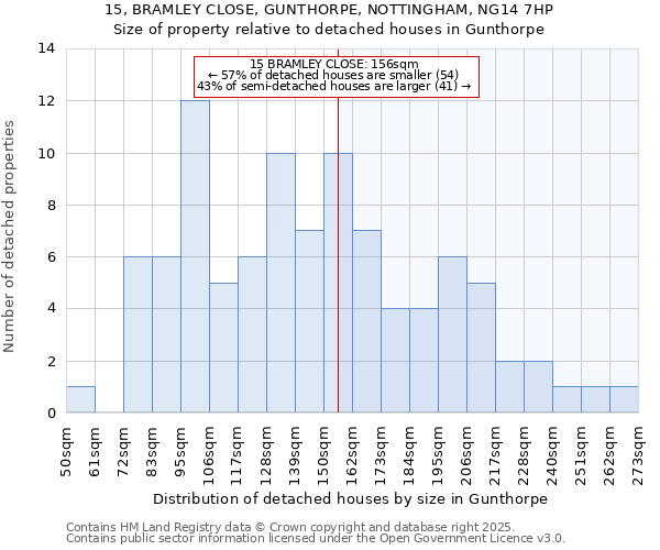 15, BRAMLEY CLOSE, GUNTHORPE, NOTTINGHAM, NG14 7HP: Size of property relative to detached houses in Gunthorpe