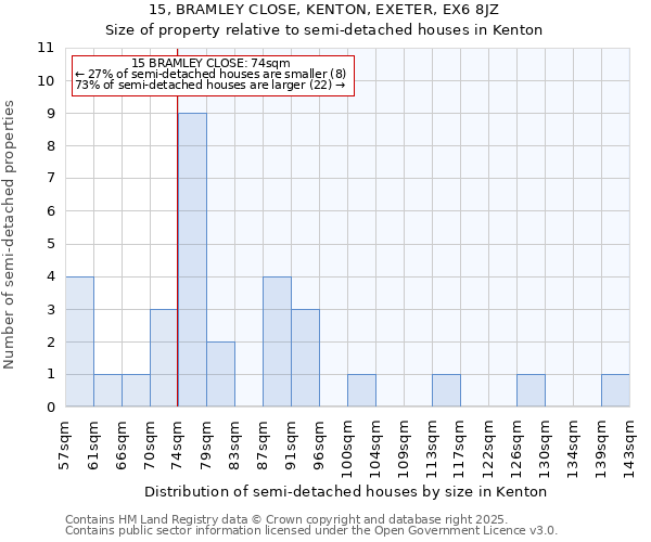 15, BRAMLEY CLOSE, KENTON, EXETER, EX6 8JZ: Size of property relative to detached houses in Kenton