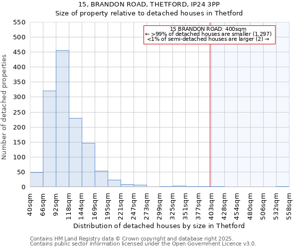 15, BRANDON ROAD, THETFORD, IP24 3PP: Size of property relative to detached houses in Thetford