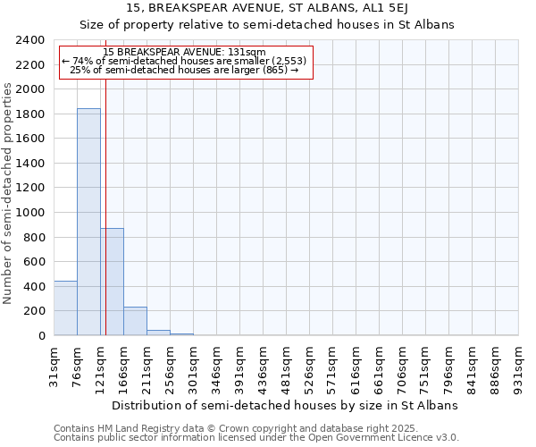 15, BREAKSPEAR AVENUE, ST ALBANS, AL1 5EJ: Size of property relative to detached houses in St Albans