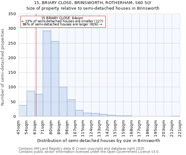 15, BRIARY CLOSE, BRINSWORTH, ROTHERHAM, S60 5LY: Size of property relative to detached houses in Brinsworth