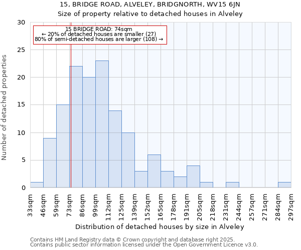 15, BRIDGE ROAD, ALVELEY, BRIDGNORTH, WV15 6JN: Size of property relative to detached houses in Alveley