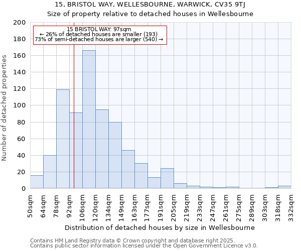 15, BRISTOL WAY, WELLESBOURNE, WARWICK, CV35 9TJ: Size of property relative to detached houses in Wellesbourne