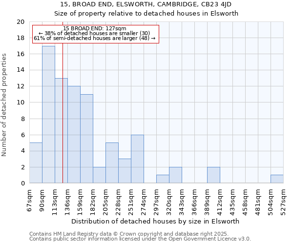 15, BROAD END, ELSWORTH, CAMBRIDGE, CB23 4JD: Size of property relative to detached houses in Elsworth