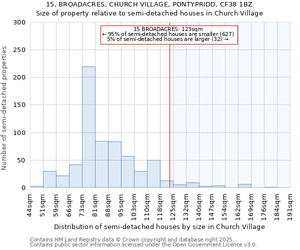 15, BROADACRES, CHURCH VILLAGE, PONTYPRIDD, CF38 1BZ: Size of property relative to detached houses in Church Village