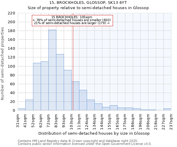 15, BROCKHOLES, GLOSSOP, SK13 6YT: Size of property relative to detached houses in Glossop