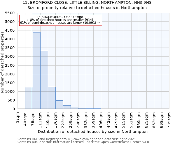 15, BROMFORD CLOSE, LITTLE BILLING, NORTHAMPTON, NN3 9HS: Size of property relative to detached houses in Northampton