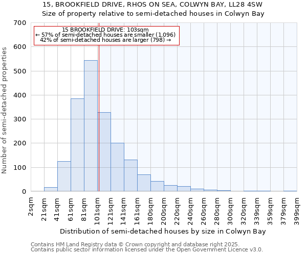 15, BROOKFIELD DRIVE, RHOS ON SEA, COLWYN BAY, LL28 4SW: Size of property relative to detached houses in Colwyn Bay