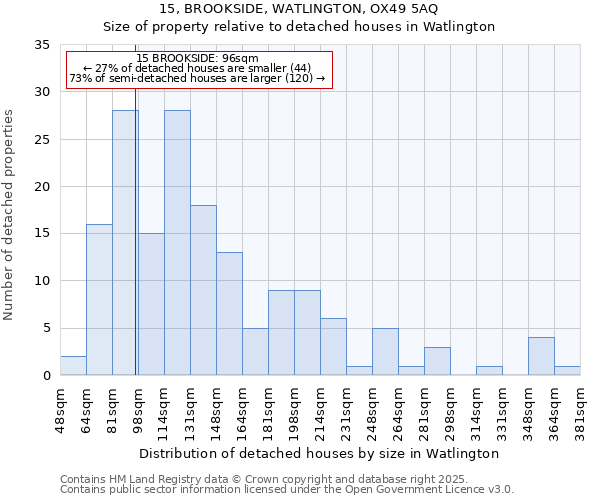 15, BROOKSIDE, WATLINGTON, OX49 5AQ: Size of property relative to detached houses in Watlington