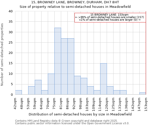 15, BROWNEY LANE, BROWNEY, DURHAM, DH7 8HT: Size of property relative to detached houses in Meadowfield