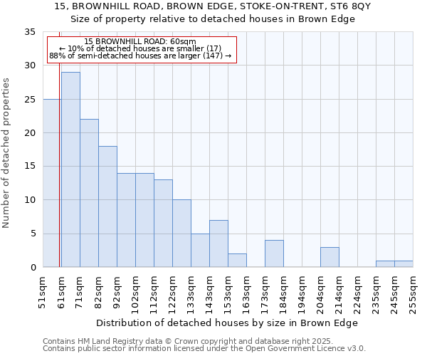 15, BROWNHILL ROAD, BROWN EDGE, STOKE-ON-TRENT, ST6 8QY: Size of property relative to detached houses in Brown Edge