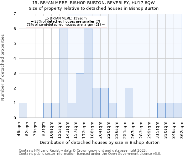 15, BRYAN MERE, BISHOP BURTON, BEVERLEY, HU17 8QW: Size of property relative to detached houses in Bishop Burton