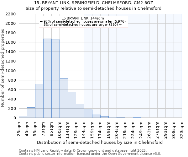 15, BRYANT LINK, SPRINGFIELD, CHELMSFORD, CM2 6GZ: Size of property relative to detached houses in Chelmsford