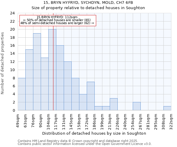 15, BRYN HYFRYD, SYCHDYN, MOLD, CH7 6FB: Size of property relative to detached houses in Soughton