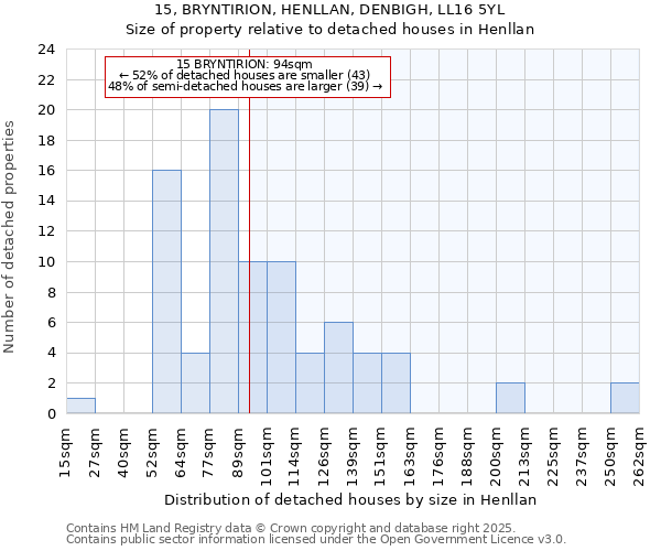 15, BRYNTIRION, HENLLAN, DENBIGH, LL16 5YL: Size of property relative to detached houses in Henllan