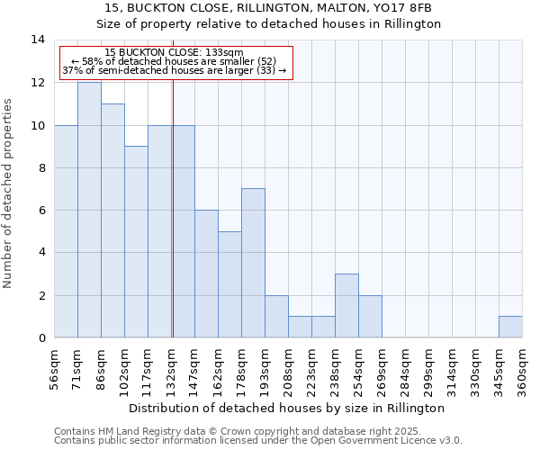 15, BUCKTON CLOSE, RILLINGTON, MALTON, YO17 8FB: Size of property relative to detached houses in Rillington