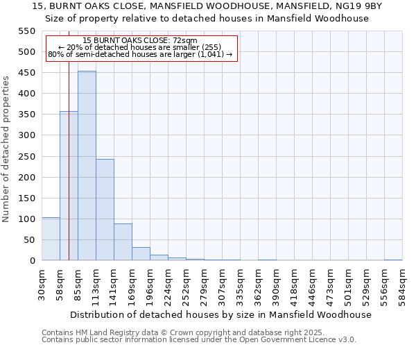 15, BURNT OAKS CLOSE, MANSFIELD WOODHOUSE, MANSFIELD, NG19 9BY: Size of property relative to detached houses in Mansfield Woodhouse