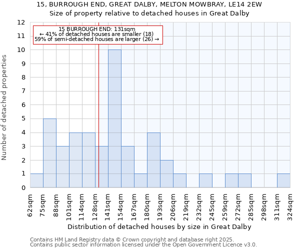 15, BURROUGH END, GREAT DALBY, MELTON MOWBRAY, LE14 2EW: Size of property relative to detached houses in Great Dalby