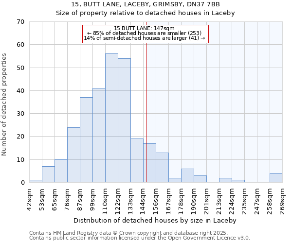 15, BUTT LANE, LACEBY, GRIMSBY, DN37 7BB: Size of property relative to detached houses in Laceby