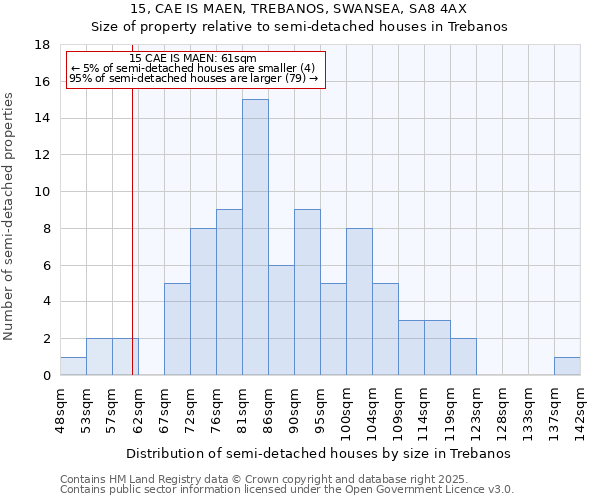 15, CAE IS MAEN, TREBANOS, SWANSEA, SA8 4AX: Size of property relative to detached houses in Trebanos