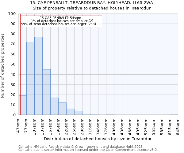 15, CAE PENRALLT, TREARDDUR BAY, HOLYHEAD, LL65 2WA: Size of property relative to detached houses in Trearddur