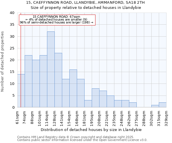 15, CAEFFYNNON ROAD, LLANDYBIE, AMMANFORD, SA18 2TH: Size of property relative to detached houses in Llandybie