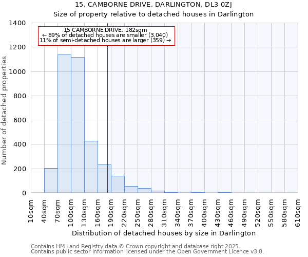 15, CAMBORNE DRIVE, DARLINGTON, DL3 0ZJ: Size of property relative to detached houses in Darlington