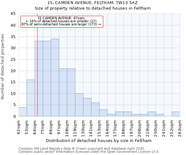 15, CAMDEN AVENUE, FELTHAM, TW13 5AZ: Size of property relative to detached houses in Feltham