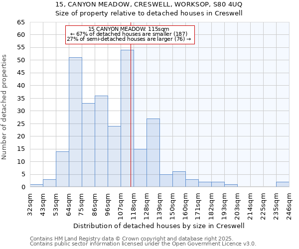 15, CANYON MEADOW, CRESWELL, WORKSOP, S80 4UQ: Size of property relative to detached houses in Creswell