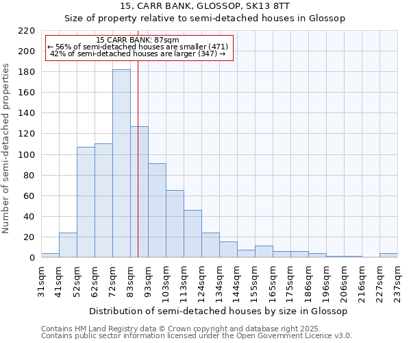 15, CARR BANK, GLOSSOP, SK13 8TT: Size of property relative to detached houses in Glossop