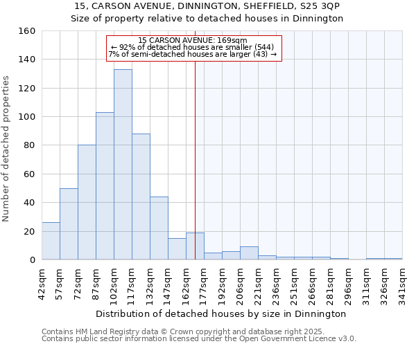 15, CARSON AVENUE, DINNINGTON, SHEFFIELD, S25 3QP: Size of property relative to detached houses in Dinnington