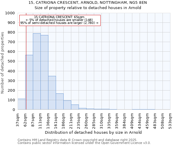 15, CATRIONA CRESCENT, ARNOLD, NOTTINGHAM, NG5 8EN: Size of property relative to detached houses in Arnold