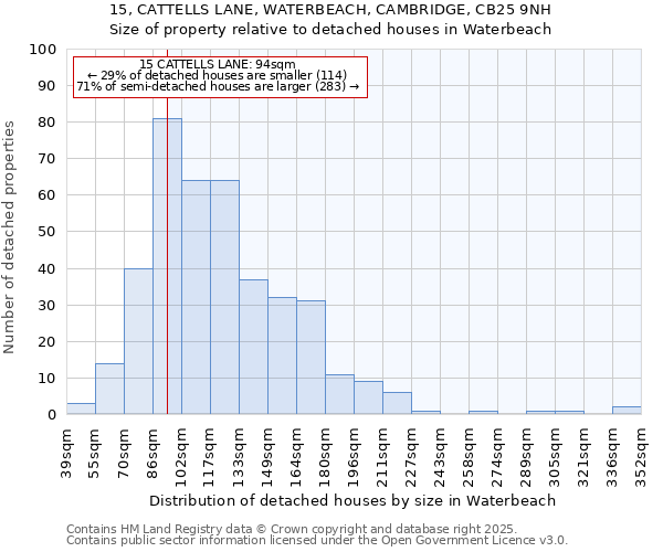 15, CATTELLS LANE, WATERBEACH, CAMBRIDGE, CB25 9NH: Size of property relative to detached houses in Waterbeach