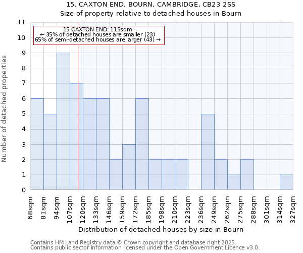 15, CAXTON END, BOURN, CAMBRIDGE, CB23 2SS: Size of property relative to detached houses in Bourn