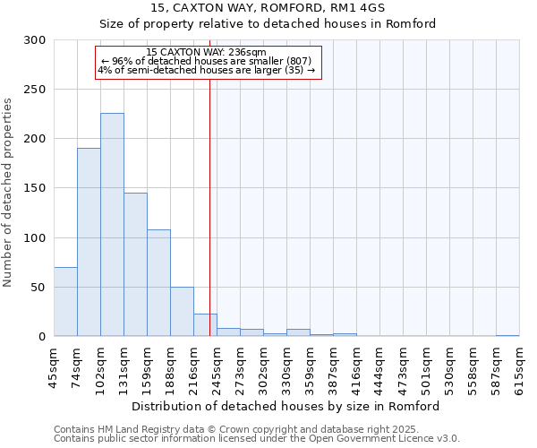 15, CAXTON WAY, ROMFORD, RM1 4GS: Size of property relative to detached houses in Romford