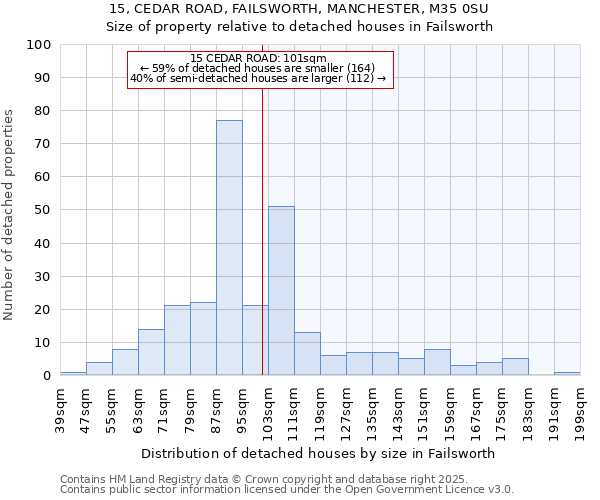 15, CEDAR ROAD, FAILSWORTH, MANCHESTER, M35 0SU: Size of property relative to detached houses in Failsworth