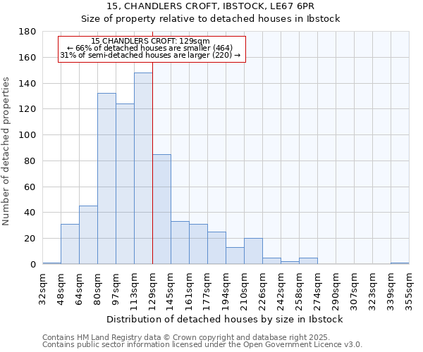 15, CHANDLERS CROFT, IBSTOCK, LE67 6PR: Size of property relative to detached houses in Ibstock