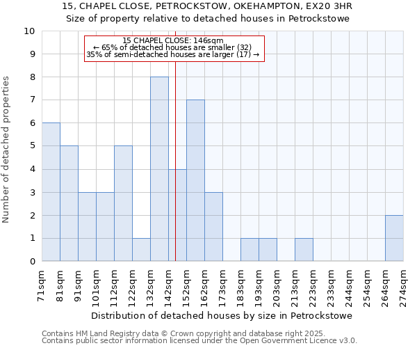 15, CHAPEL CLOSE, PETROCKSTOW, OKEHAMPTON, EX20 3HR: Size of property relative to detached houses in Petrockstowe