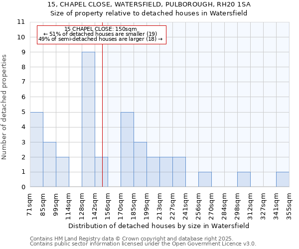 15, CHAPEL CLOSE, WATERSFIELD, PULBOROUGH, RH20 1SA: Size of property relative to detached houses in Watersfield