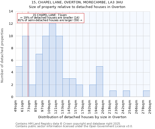 15, CHAPEL LANE, OVERTON, MORECAMBE, LA3 3HU: Size of property relative to detached houses in Overton