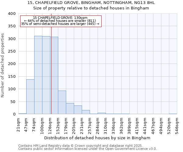 15, CHAPELFIELD GROVE, BINGHAM, NOTTINGHAM, NG13 8HL: Size of property relative to detached houses in Bingham